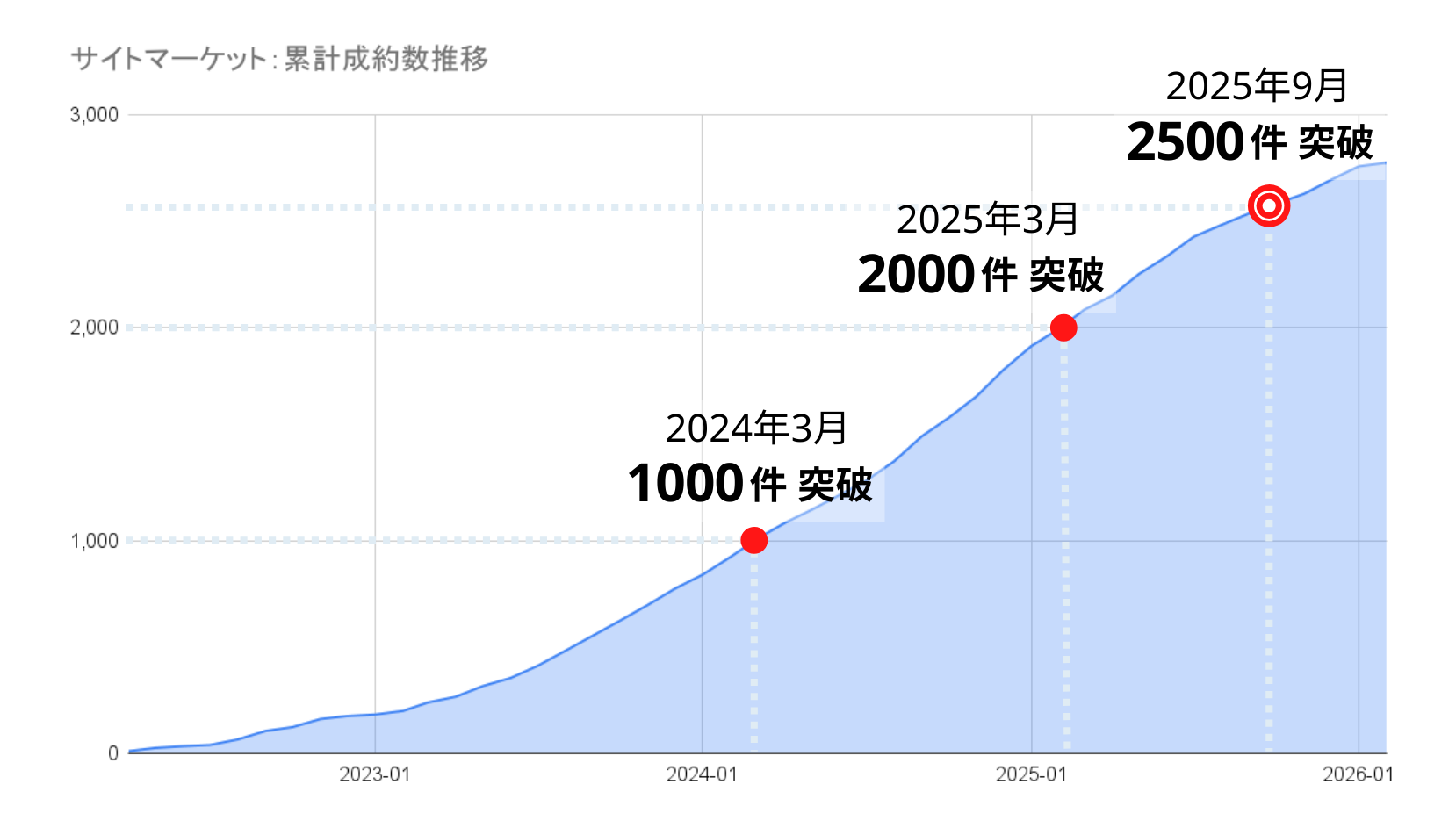 サイトマーケット：累計成約数推移
