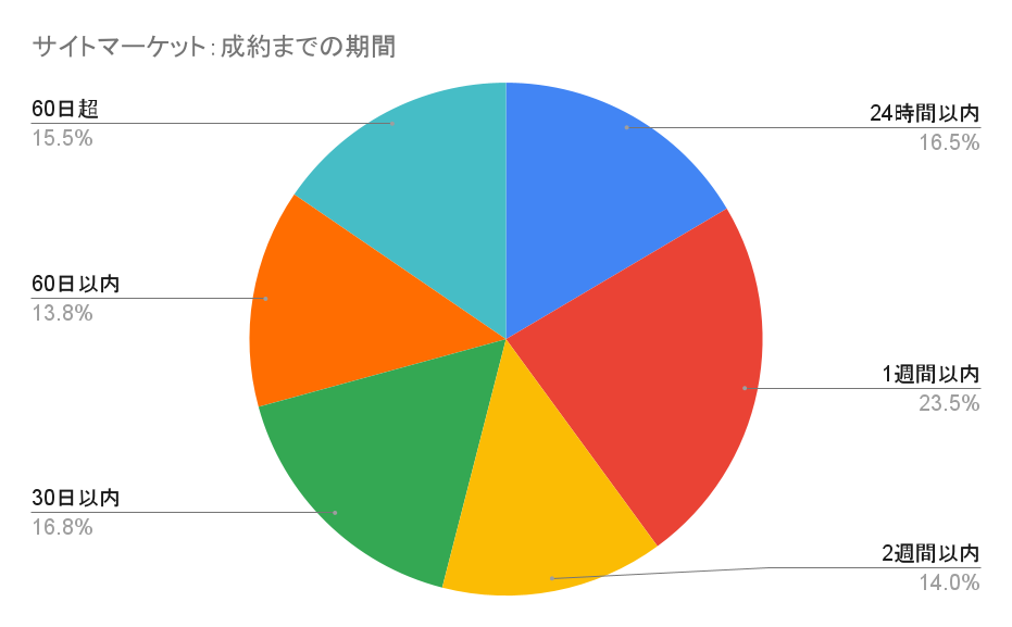 サイトマーケット：出品から成約までの期間