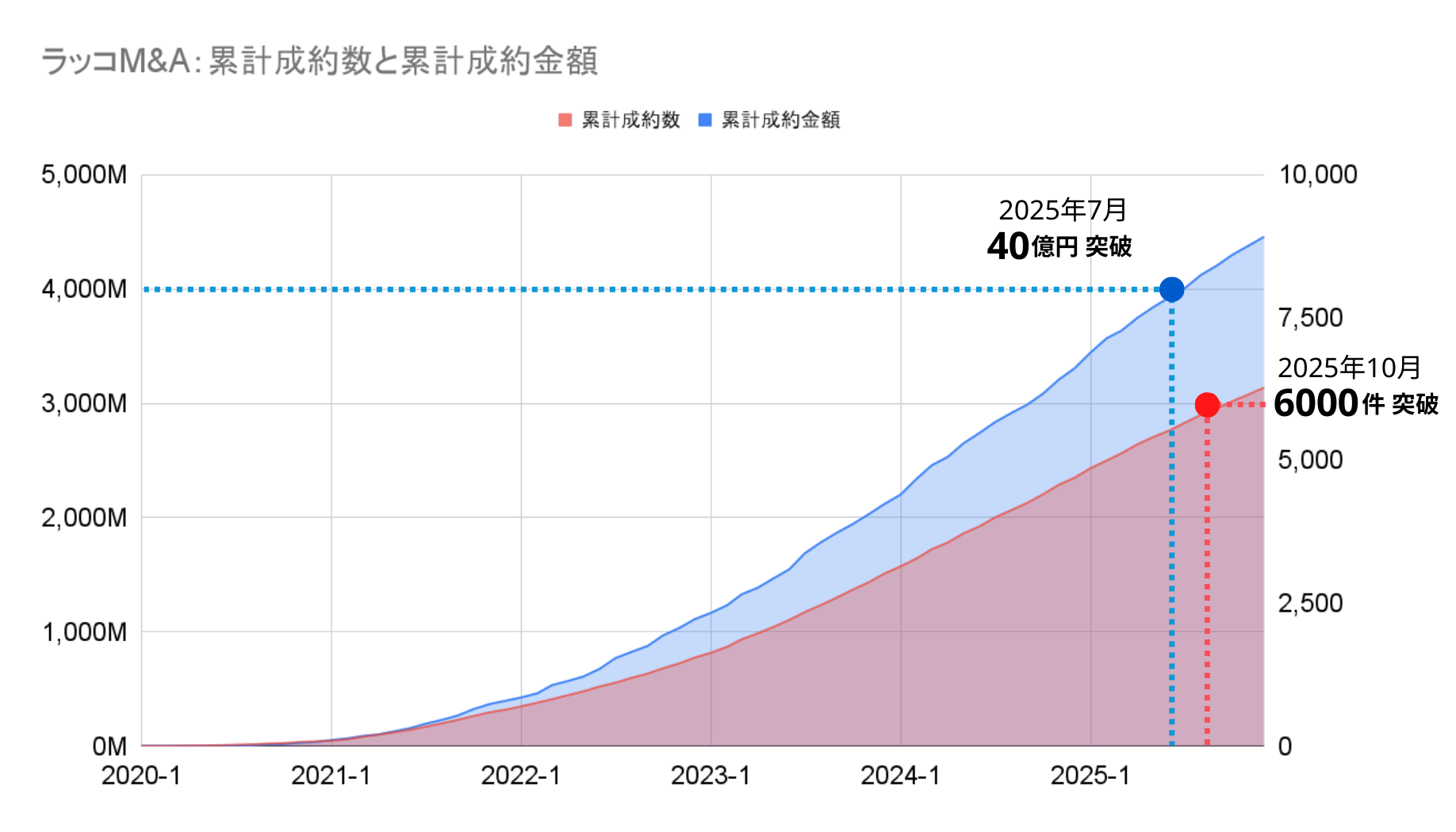 MA累計成約数と累計成約金額