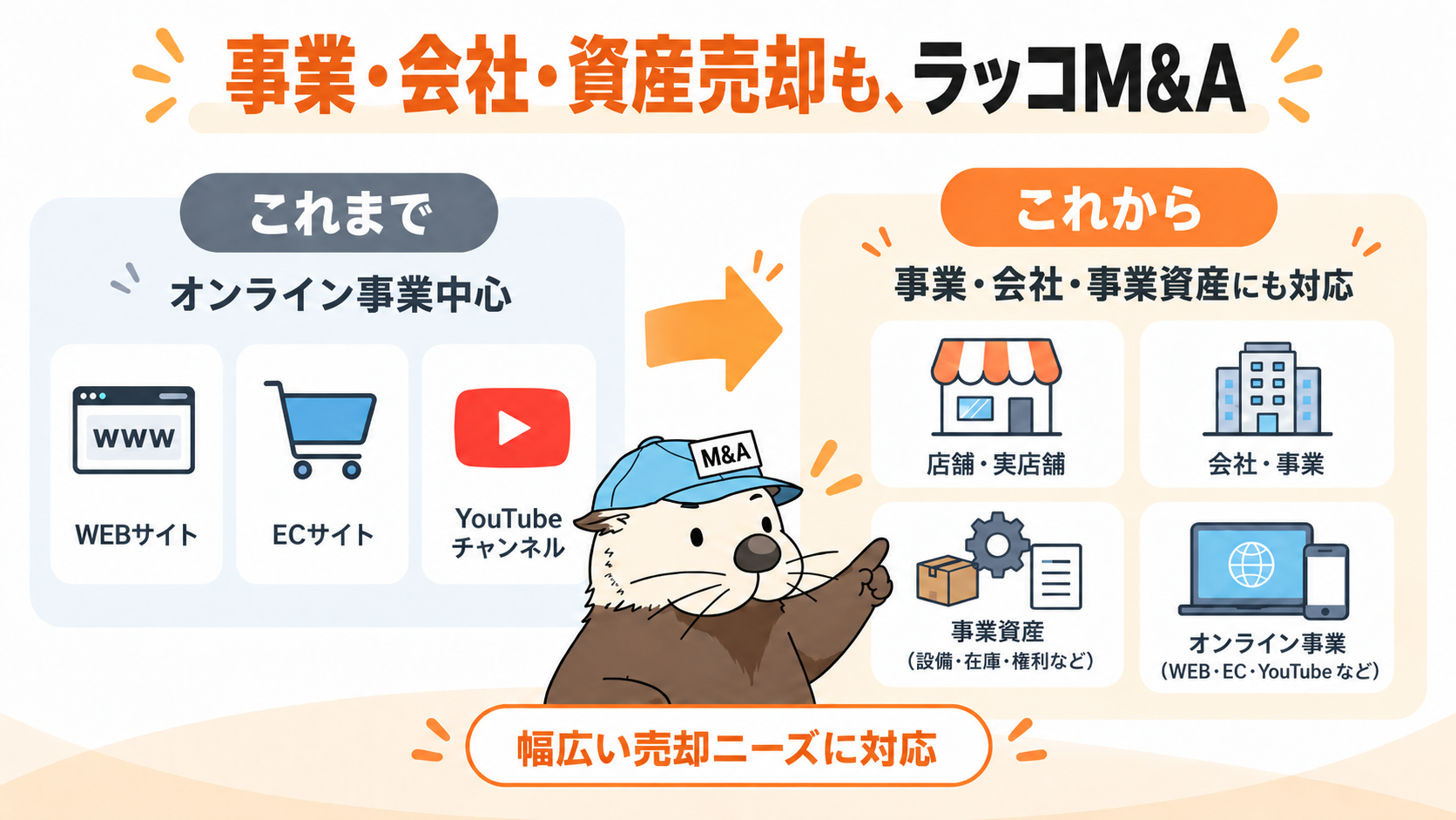 ラッコM&Aで、事業・会社・事業資産の売却が可能になりました